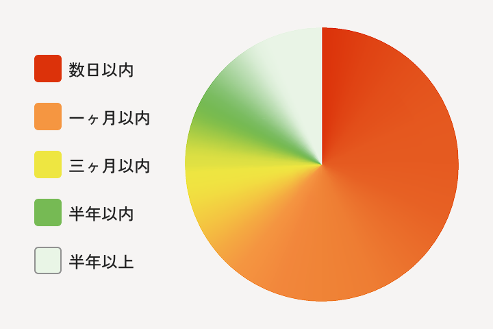日本周辺における大規模軍事衝突生起の可能性に関する即時の通知のグラフ